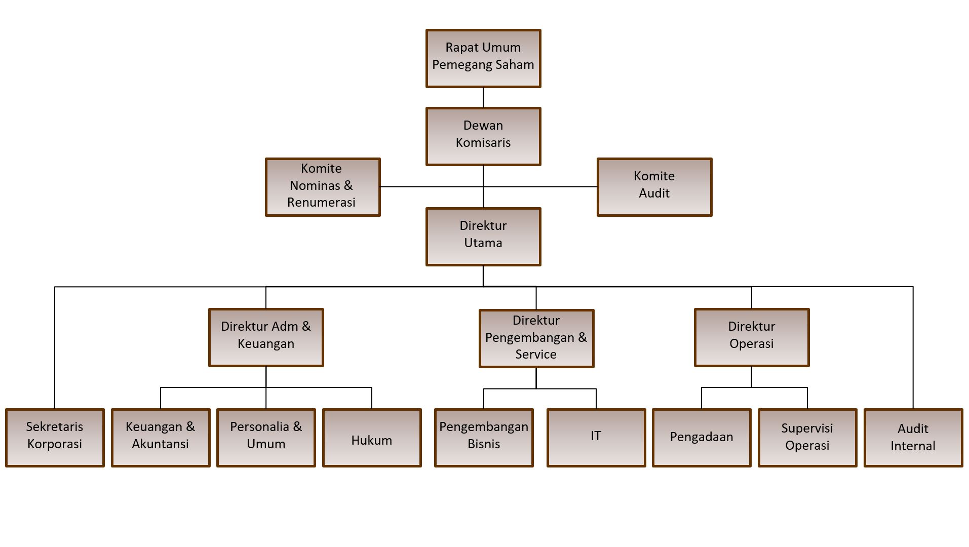 Contoh Struktur Organisasi Organizational Structure Pt Bumi Reverasite